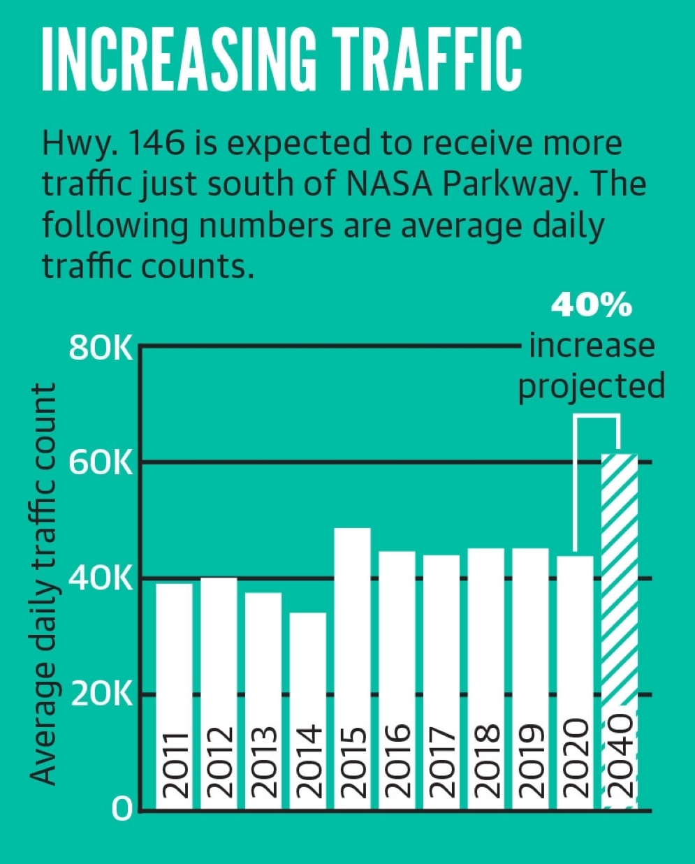 The highway’s expansion will also bring new traffic to Seabrook with TxDOT projecting an average of 61,167 vehicles daily along Hwy. 146 just south of NASA Parkway by 2040—a 40% increase compared to 2020. So instead of the city accepting whatever development comes its way, there will be competition, and Seabrook officials will be able to pick and choose what comes to the city, Chavez said.